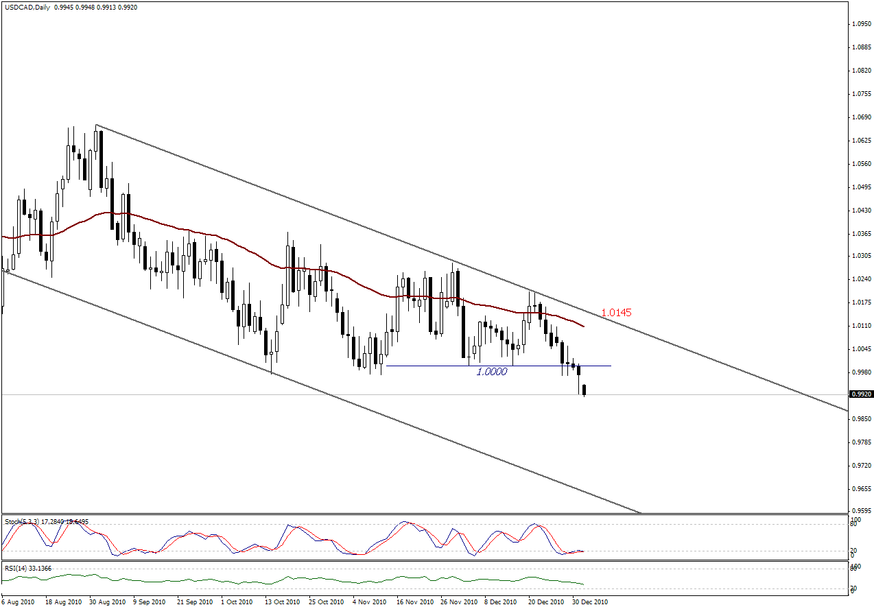 التحليل اليومي للعملات - الرسم البياني  لزوج الدولار الكندي مقابل الدولار 
